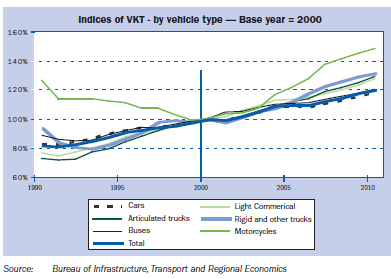 호주, 2009-2010 국가 도로 안전 계획 