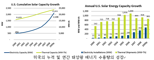 미국의 태양에너지 산업, 2009년도 개관