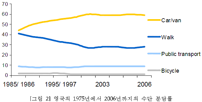 도시교통의 미래