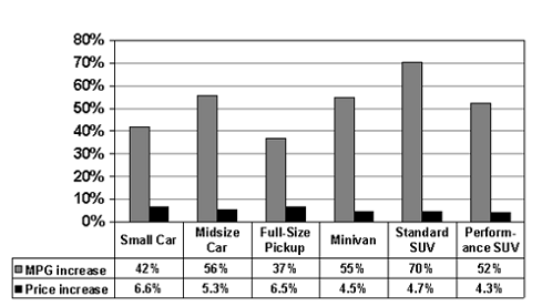 2010-2015년 미국의 자동차와 경트럭의 연료 효율의 개선을 위한 기술적 선택
