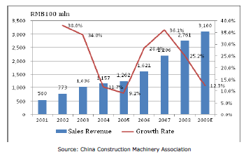 중국의 건설기계산업