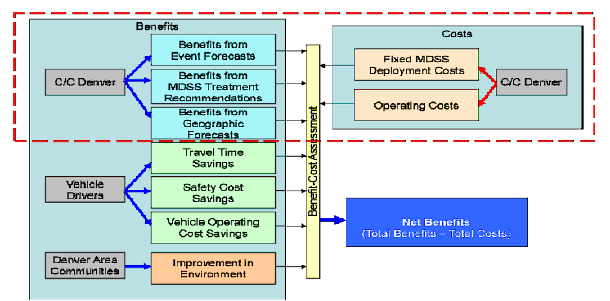 [미국] 유지관리 결정지원시스템(MDSS) 실행의 편익-비용 평가: 덴버 시 및 카운티
