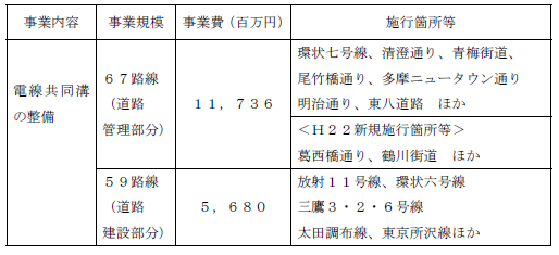 [일본] 도쿄, 교통안전실시계획2010 책정