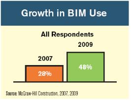 [미국] BIM의 비즈니스적 가치