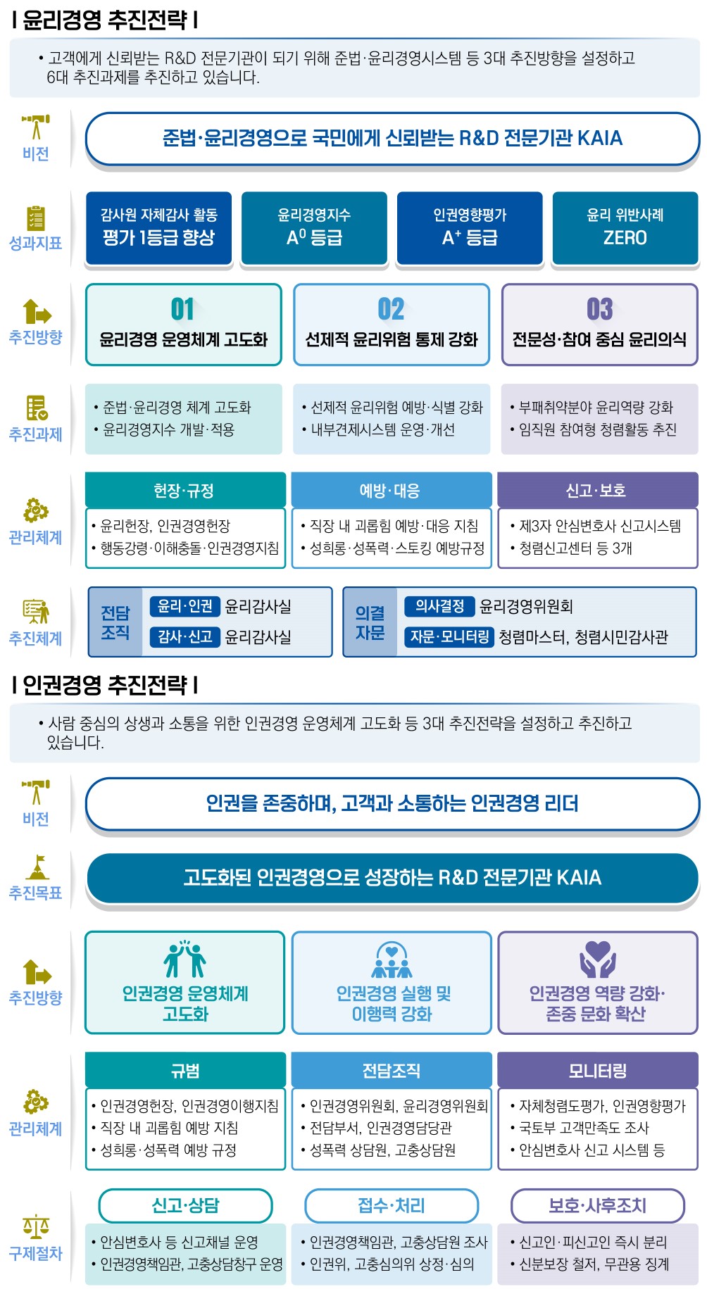 윤리경영 추진전략 및 인권경영 추진전략