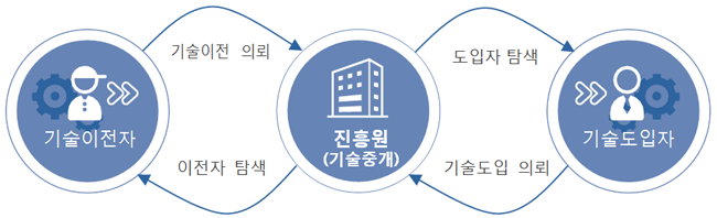 1.기술이전자가 진흥원(기술중개)에 기술이전의뢰 2.진흥원이 도입자 탐색 3.기술도입자가 진흥원에 기술도입 의뢰 4.진흥원이 이전자 탐색 