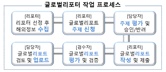 1.리포터 : 리포터 선정 후 해외정보 수집, 2.리포터 : 글로벌리포트 주제 신청, 3.담당자 : 주제 평가 및 승인/반려, 4.리포터 : 글로벌리포트작성 및 제출, 5.검수자 : 글로벌리포트 평가 및 검증, 6.담당자 : 글로벌리포트 검토 및 업로드