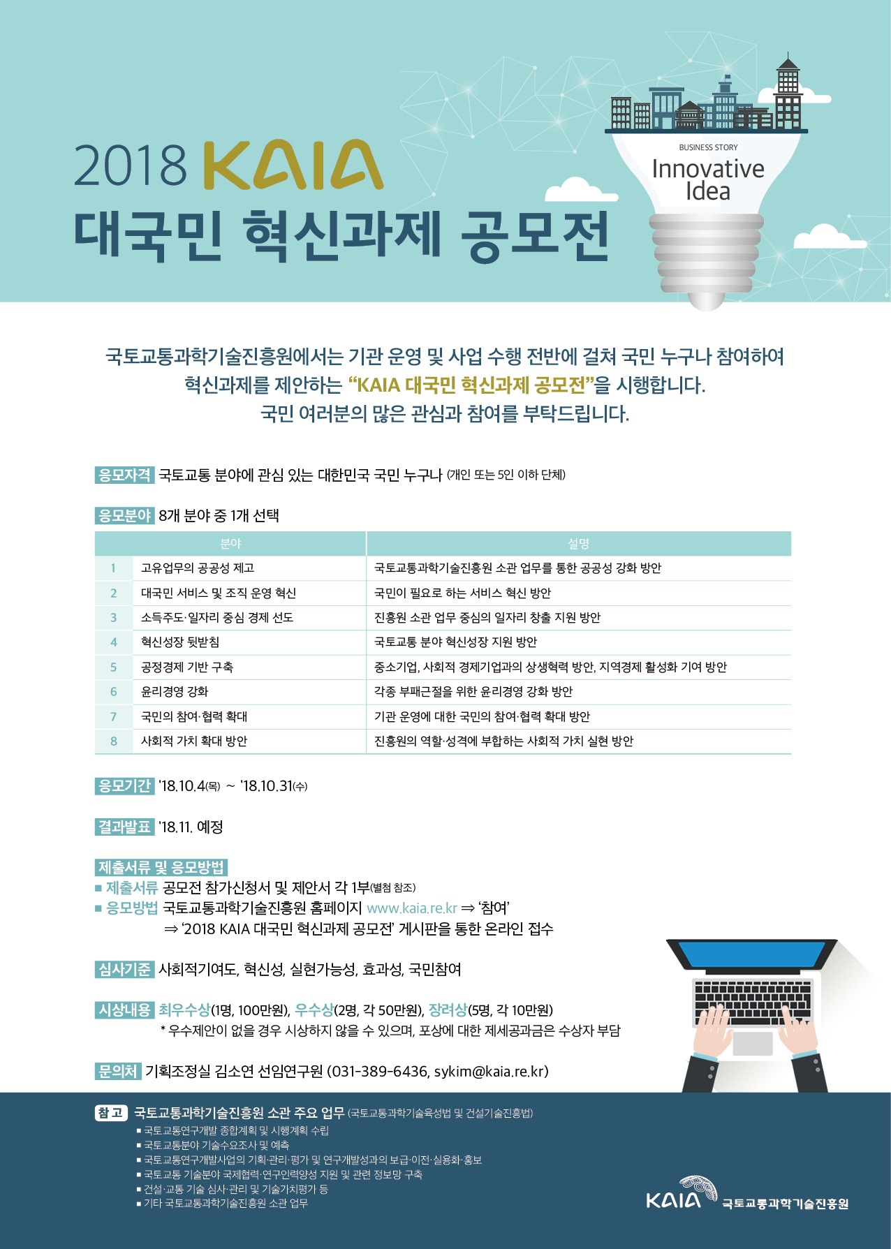 2018 KAIA 대국민 혁신과제 공모전
국토교통과학기술진흥원에서는 기관 운영 및 사업 수행 전반에 걸쳐 국민 누구나 참여하여 혁신과제를 제안하는 KAIA 대국민 혁신과제 공모전을 시행합니다. 국민 여러분의 많은 관심과 참여를 부탁드립니다. 응모자격 - 국토교통분야에 관심 있는 대한민국 국민 누구나(개인 또는 5인 이하 단체)
응무분야 - 8개 분야중 1개 선택
분야1. 고유업무의 공공성제고 - 국토교통과학기술진흥원 소관 업무를 통한 공공성 강화방안
분야2.대국민 서비스 및 조직 운영 혁신 - 국민이 필요로 하는 서비스 혁신 방안
분야3. 소득주도ㆍ일자리 중심 경제 선도 - 진흥원 소관 업무 중심의 일자리 창출 지원 방안
분야4. 혁신 성장 뒷받침 - 국토교통 분야 혁신성장 지원 방안
분야5. 공정경제 기반 구축 - 중소기업, 사회적 경제기업과의 상생혁력 방안, 지역경제 활성화 기여 방안
분야6. 윤리경영강화 - 각종 부패근절을 위한 윤리경영 강화 방안
분야7. 국민의 참여 ㆍ협력 확대 - 기관 운영에 대한 국민의 참여ㆍ확대 방안
분야8. 사회저 가치 확대 방안 - 진흥원의 역할ㆍ성격에 부합하는 사회적 가치 실현 방안
응모기간 - 18.10.4(목) ~ 18.10.31(수)
결과발표 - 18.11. 예정
제출서류 및 응모방법
제출서류 - 공모전참가신청서 및 제안서 각1부(별첨참조)
응모방법 - 국토교통과학기술진흥원 홈페이지 www.kaia.re.kr->참여->2018 KAIA 대국민 혁신과제 공모전 게시판을 통한 온라인 접수
심사기준 - 사회적기여도, 혁신성, 실현가능성, 효과성, 국민참여
시상내용 - 최우수상(1명, 100만원), 우수상(2명, 각 50만원), 장려상(5명, 각 10만원) *우수제안이 없을 경우 시상하지 않을 수 있으며, 포상에 대한 제세공과금은 수상자 부담
문의처 - 기획조정실 김소연 선임연구원(031-389-6436, sykim@kaia.re.kr)
참고 - 국토교통과학기술진흥원 소관 주요업무(국토교통과학기술육성법 및 건설기술진흥법)
1. 국토교통연구개발 종합계획 및 시행계획 수립
2. 국토교통분야 기술수요조사 및 예측
3. 국토교통연구개발사업의 기획, 관리, 평가 및 연구개발성과의 보급, 이전, 실용화, 홍보
4. 국토교통기술분야 국제 협력 연구인력양성 지원 및 관련 정보망 구축
5. 건설ㆎ교통 기술ㆎ심사ㆎ관리 및 기술가치평가 등
6. 기타 국토교통과학기술진흥원 소관업무

KAIA 국토교통과학기술진흥원