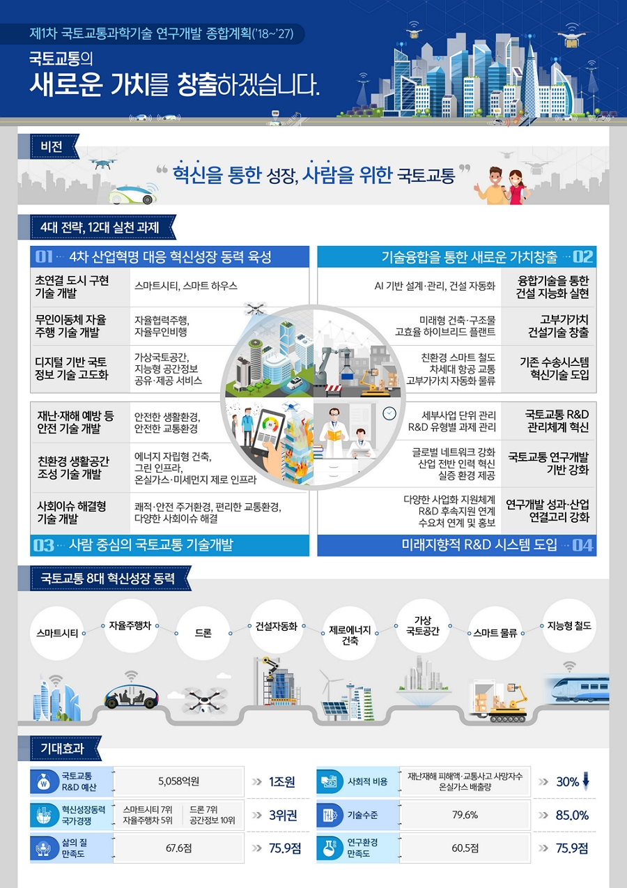 제1차 국토교통과학기술 연구개발 종합계획(18~27)
국토교통의 새로운 가치를 창출하겠습니다.
비전 - 혁신을 통한 성장, 사람을 위한 국토교통
4대전략, 12대 실천과제
01. 4차 산업혁명 대응 혁신성장 동력 육성
01-1.초연결 도시구현 기술개발 - 스마트시티, 스마트 하우스
01-2.무인이동체 자율주행 기술 개발 - 자율협력주행, 자율무인비행
01-3.디지털 기반 국토 정보 기술 고도화 - 가상국토공간, 지능형 공간정보, 공유ㆍ제공 서비스
02. 기술융합을 통한 새로운 가치창출
02-1. 융합기술을 통한 건설 지능화 실현 - AI 기반 설계ㆍ관리, 건설 자동화
02-2.고부가가치 건설기술 창출 - 미래형 건축ㆍ구조물 고효율 하이브리드 플랜트
02-3.기존 수송시스템 혁신기술 도입 - 친환경 스마트 철도 차세대 항공 교통 고부가가치 자동화 물류
03.사람 중심의 국토교통 기술개발
03-1. 재난ㆍ내해 예방 등 안전기술 개발 - 안전한 생활환경, 안전한 교통환경
03-2. 친환경 생활공간 조성 기술 개발 - 에너지 자립형 건축, 그린 인프라, 온실가스ㆍ미세먼지 제로 인프라
03-3.사회이슈 해결형 기술 개발 - 쾌적ㆍ안전 주거환경, 편리한 교통환경, 다양한 사회이슈 해결
04. 미래지향적 R&D 시스템 도입
04-1.국토교통 R&D 관리체계 혁신 - 세부사업 단위 관리 R&D 유형별 과제 관리
04-02. 국토교통 연구개발 기반 강화 - 글로벌 전반 인력 혁신 실증 환경 제공
04-03.연구개발 성과ㆍ산업 연결고리 강화 - 다양한 사업화 지원체계 R&D 후속지원 연계 수요처 연계 및 홍보
국토교통 8대 혁신성장 동력
스마트시티 - 자율주행 - 드론 - 건설자동화 - 제로에너지건축 - 가상국토공간 - 스마트물류 - 지능형 철도
기대효과
1. 국토교통 R&D 예산 : 5,058억원 ->1조원
2. 사회적 비용 : 재난재해 피해액ㆍ교통사고 사망자수 온실가스 비출량 => 30%↓
3. 혁신성장동력 국가경쟁 : 스마트시티7위, 자율주행차 5위, 드론 7위, 공간정보 10위 =>3위권
4. 기술수준 : 79.6% => 85.0%
5. 삶의 질 만족도 : 67.6점 => 75.9점
6. 연구환경 만족도 : 60.5점 => 75.9점