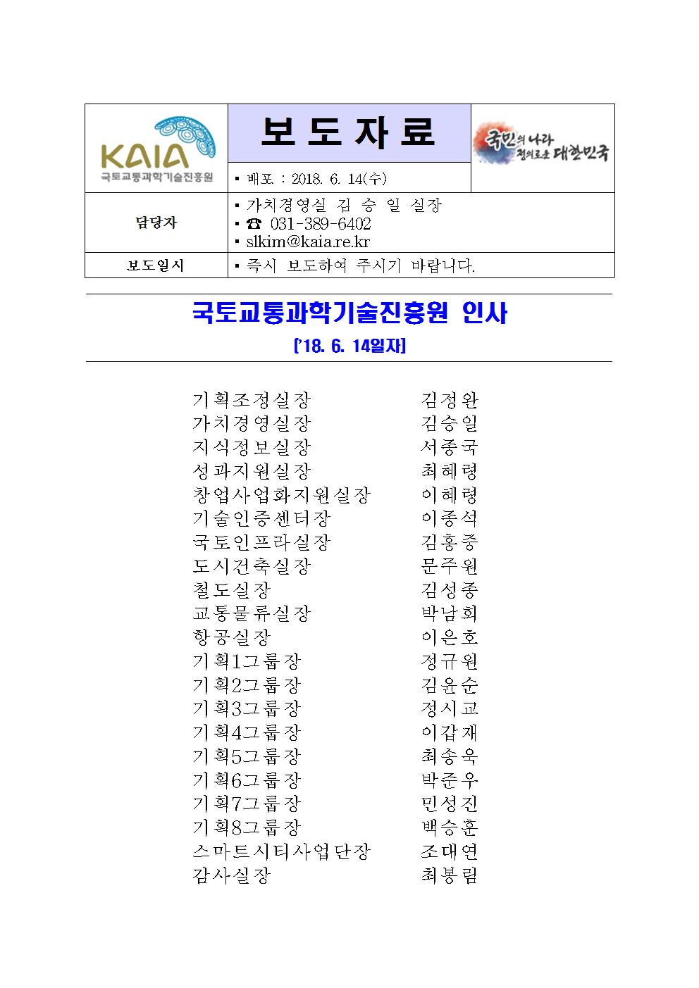 보도자료
배포 : 2018. 6. 14(수)

담당자
가치경영실 김 승 일 실장
031-389-6402
slkim@kaia.re.kr

보도일시
즉시 보도하여 주시기 바랍니다.

국토교통과학기술진흥원 인사
[‘18. 6. 14일자]

기획조정실장		김정완
가치경영실장		김승일
지식정보실장		서종국
성과지원실장		최혜령
창업사업화지원실장	이혜령
기술인증센터장		이종석
국토인프라실장		김홍중
도시건축실장		문주원
철도실장		김서옹
교통물류실장		박남희
항공실장		이은호
기획1그룹장		정규원
기획2그룹장		김윤순
기획3그룹장		정시교
기획4그룹장		이갑재
기획5그룹장		최송옥
기획6그룹장		박준우
기획7그룹장		민성진
기획8그룹장		백승훈
스마트시티사업단장	조대연
감사실장		최봉림