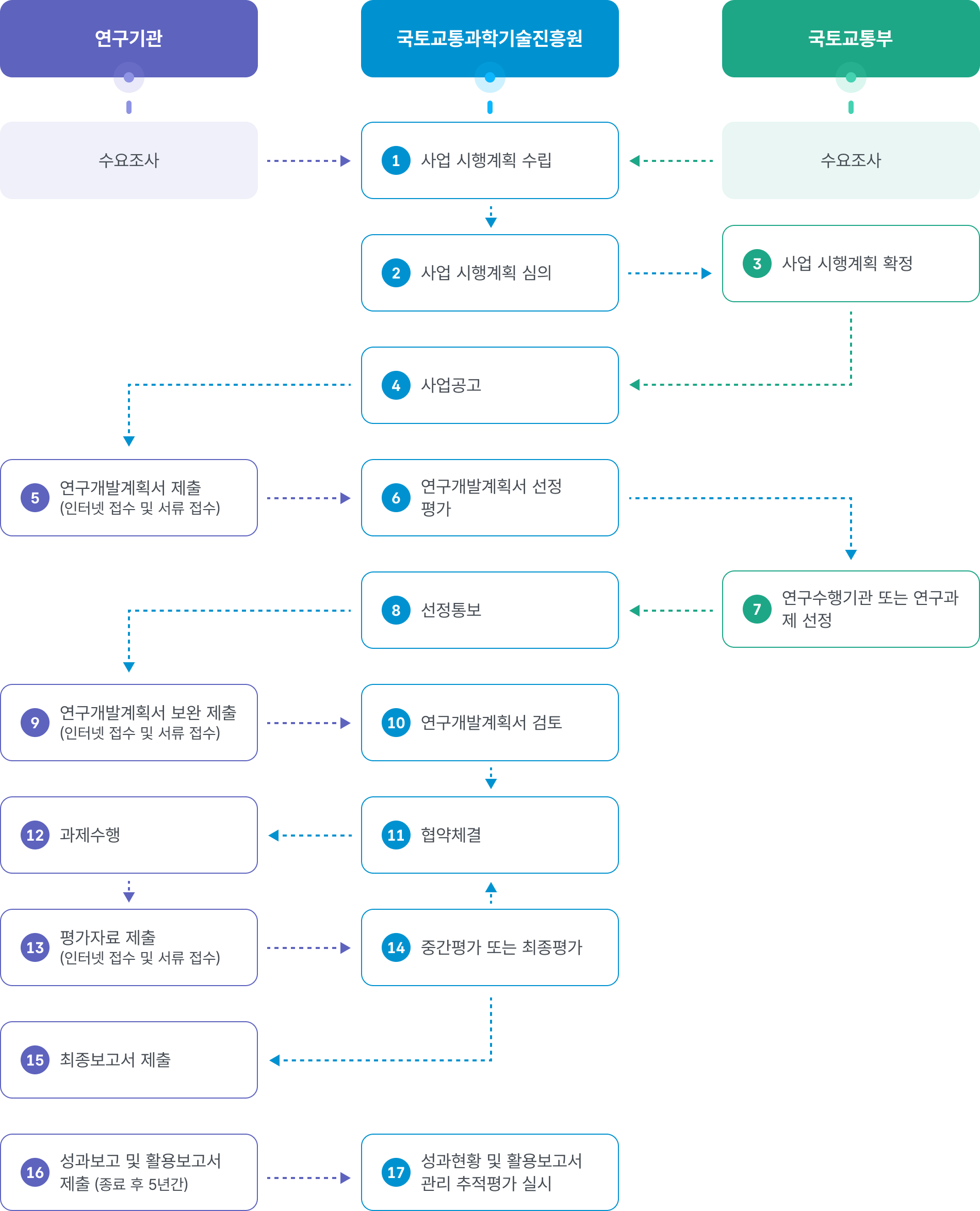 연구개발 수행절차