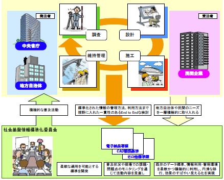 일본, 사회기반정보 표준화 추진계획 2010-2012