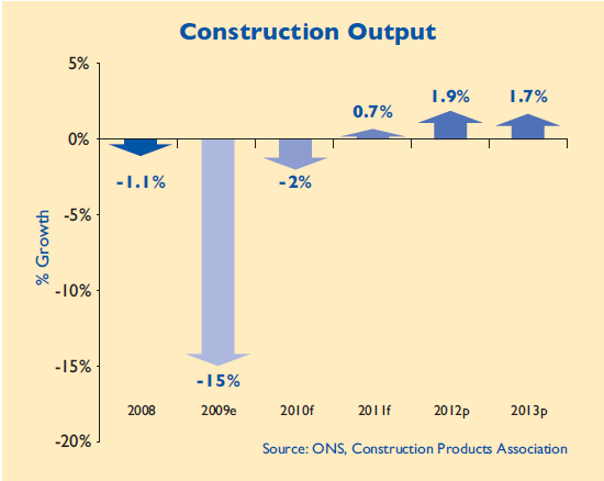 건설 산업 동향 예측 보고서 2009-2013