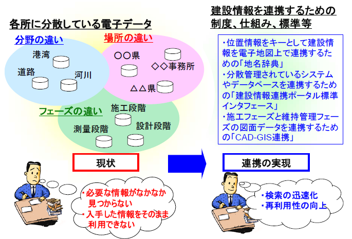 일본, 전자지도／건설정보 연계를 위한 기술자료