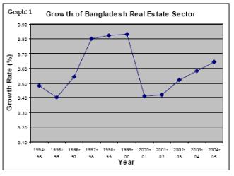방글라데시 주거용 부동산 분야의 역동성
