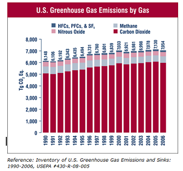 1990년부터 2008년까지 온실가스 배출에 관한 보고서