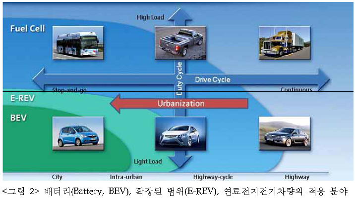 자동차의 전기화와 도시교통시스템