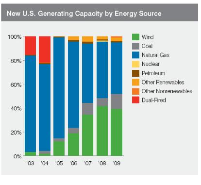 [미국] 녹색 전력의 수퍼하이웨이 : 미국의 청정에너지 미래를 위한 방안 설정 