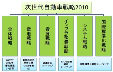 [일본] 차세대 자동차 전략 2010
