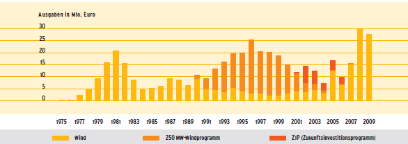 [독일] 2009년 신재생에너지 분야 추진연구 연례보고서