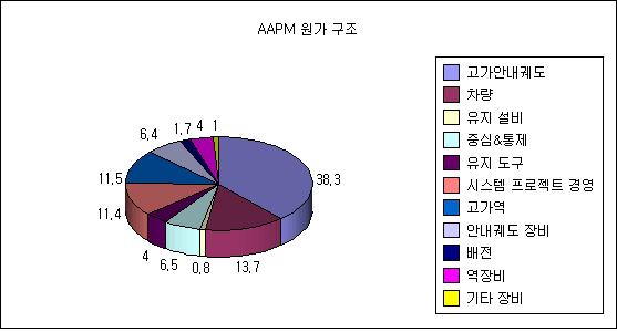 [대만] 공항 자동 여행객 운송 시스템(AAPM) 비교 분석