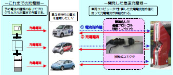 [일본] 전기자동차와 플러그인 하이브리드 충전인프라
