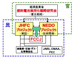 [일본] 연료전지 자동차 및 수소공급 인프라 정비, 보급 프로젝트
