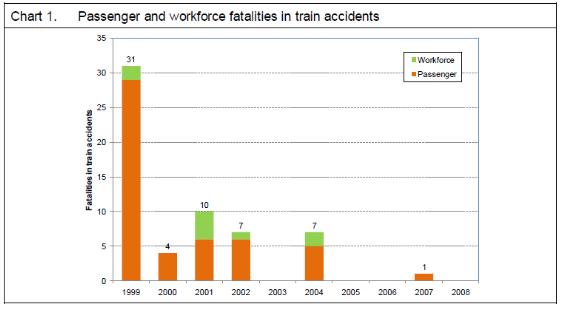 [영국] 철도 사고와 관련된 승객 및 직원의 안전 향상에 대한 보고서