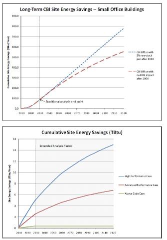 [미국] 빌딩 기술로 지원되는 생애 주기 에너지 절감 분석