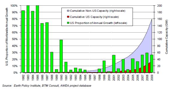 [미국] 2009 풍력 기술 시장 보고서