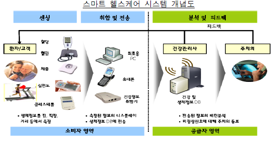 [한국] SOC 투자의 신조류, 스마트 SOC