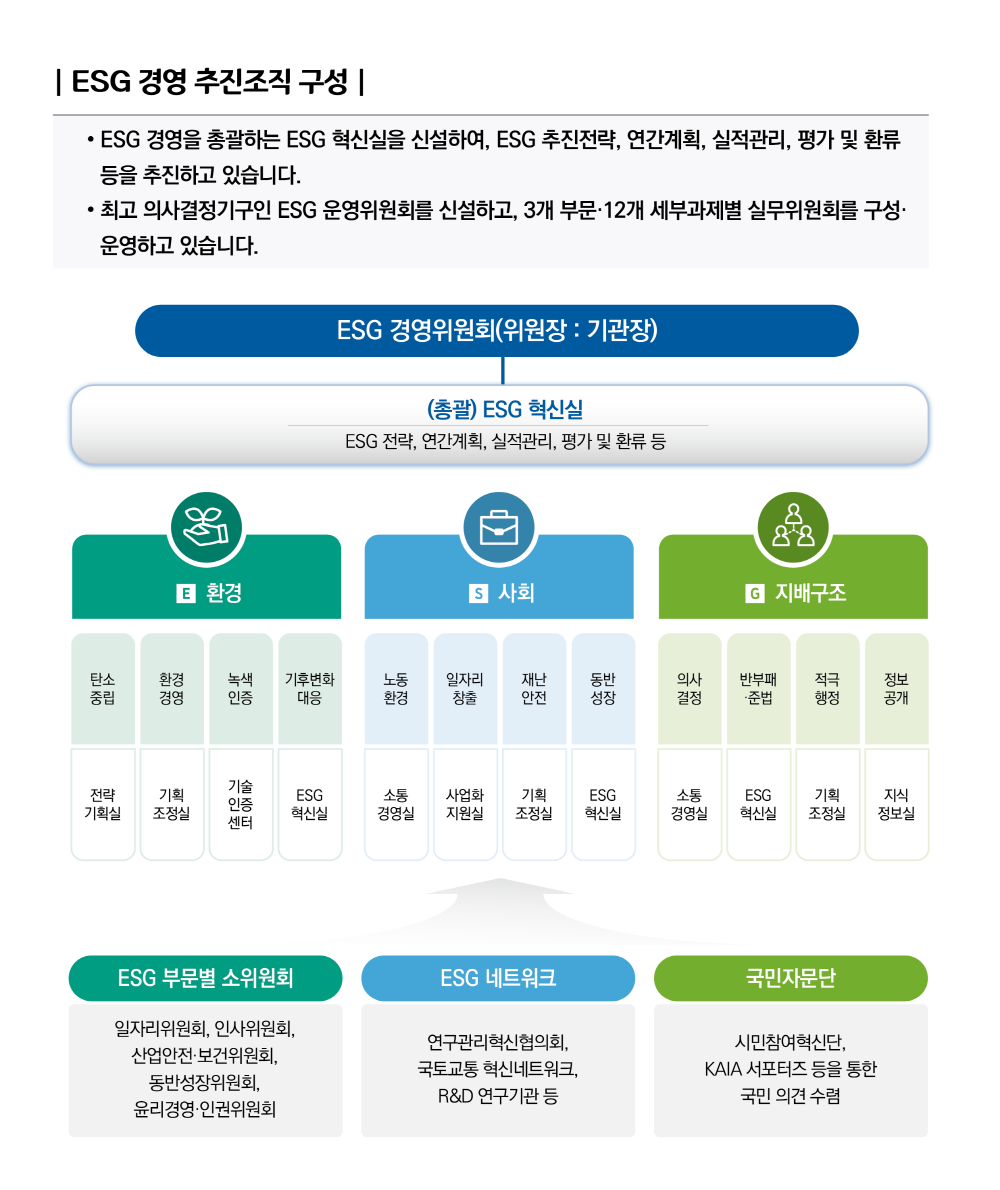추진체계>ESG경영 소개>ESG경영> KAIA 국토교통과학기술진흥원 LandGlobe