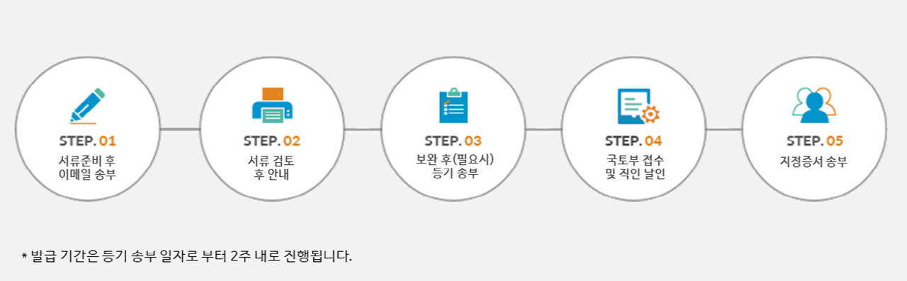 진행절차 : STEP01 - 서류준비 후 이메일 송부, STEP02 - 서류검토 후 안내, STEP03 - 보완 후(필요시) 등기 송부, STEP04 - 국토부 접수 및 직인 날인, STEP05 - 지정증서 송부, * 발급 기간은 등기 송부 일자로 부터 2주 내로 진행됩니다.