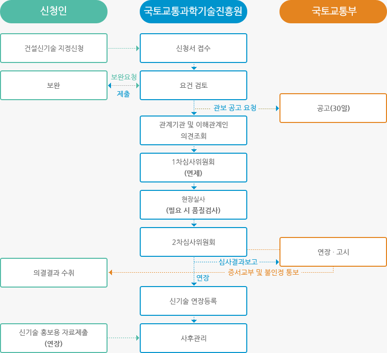 신기술지정 업무 처리절차 상세내용