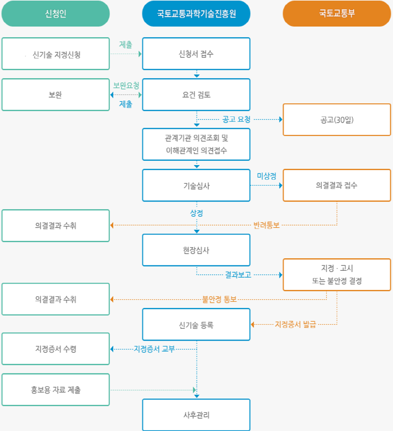 신규심사 절차 