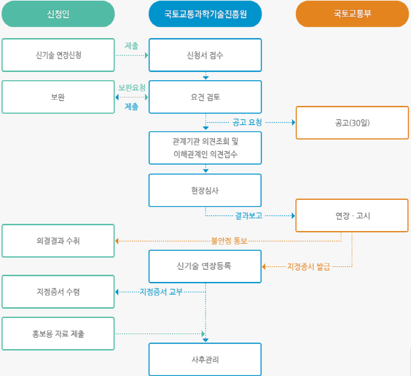 연장심사 절차 