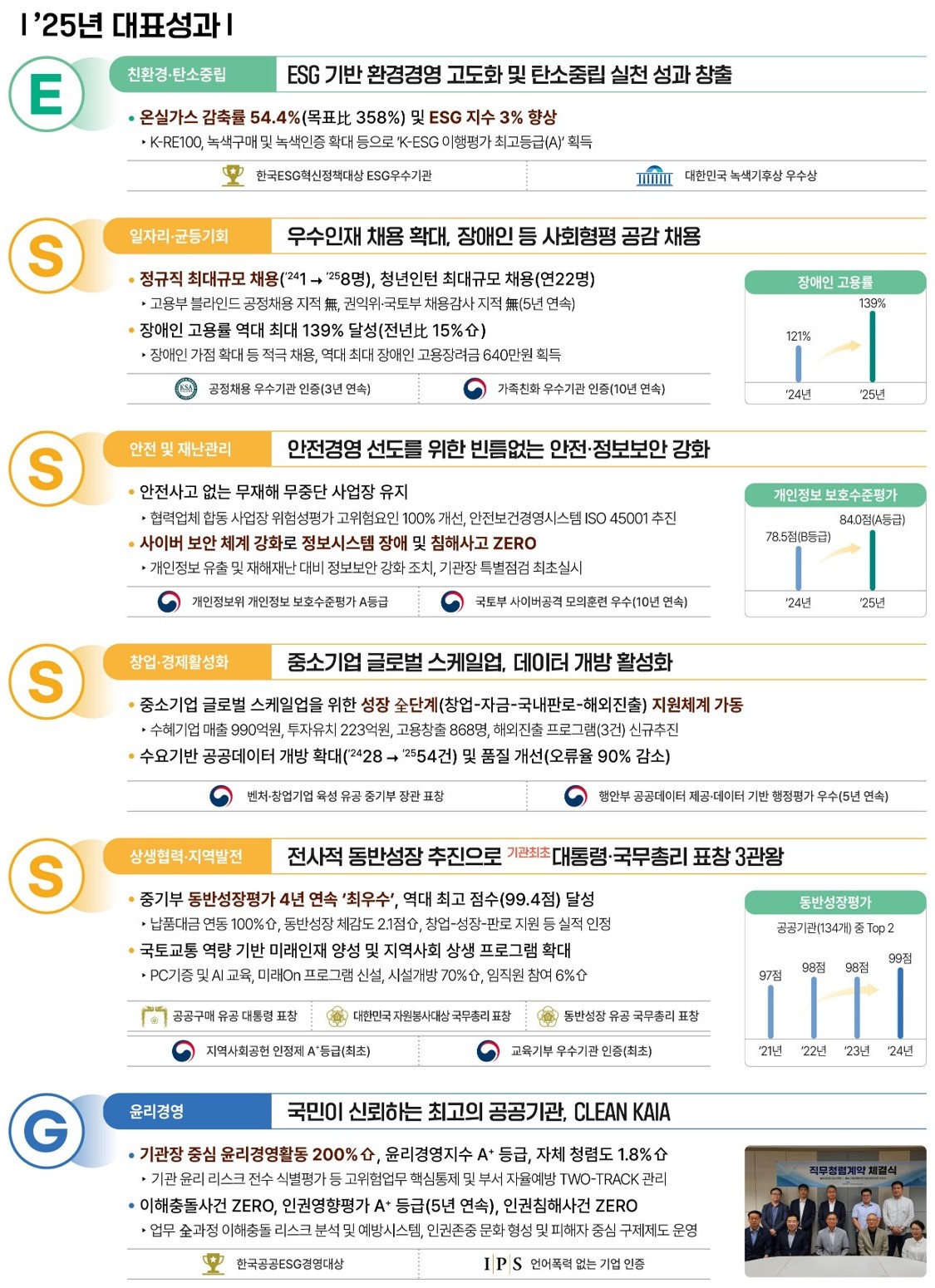 '25 사회적 가치 대표성과