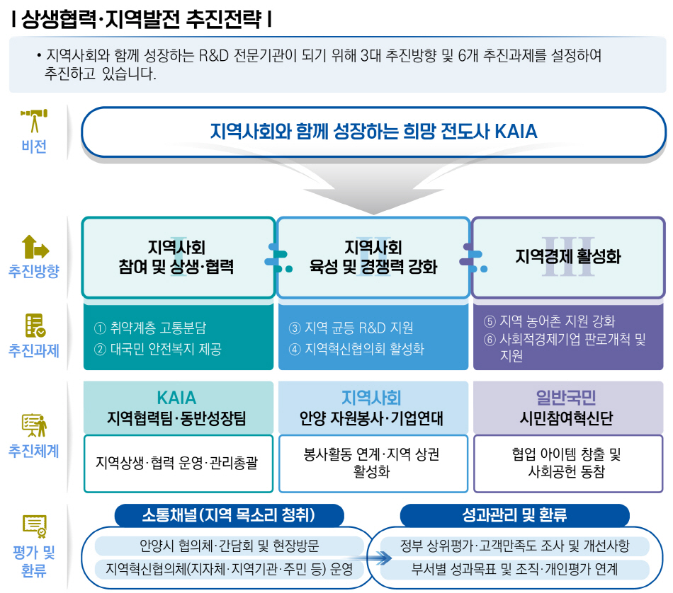 상생협력, 지역발전 추진전략