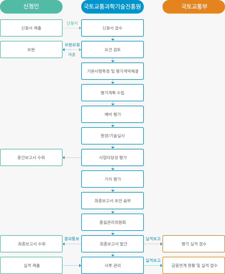 처리절차