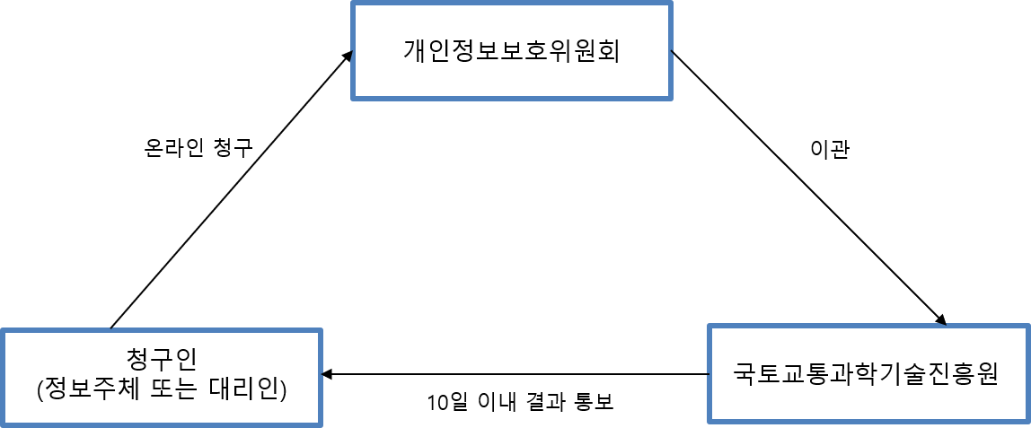 개인정보 직접 청구 처리 절차: 청구인이 국토교통과학기술진흥원에 열람·정정삭제·처리정지를 요구하면, 진흥원이 10일 이내에 청구인에게 결과를 통보합니다.