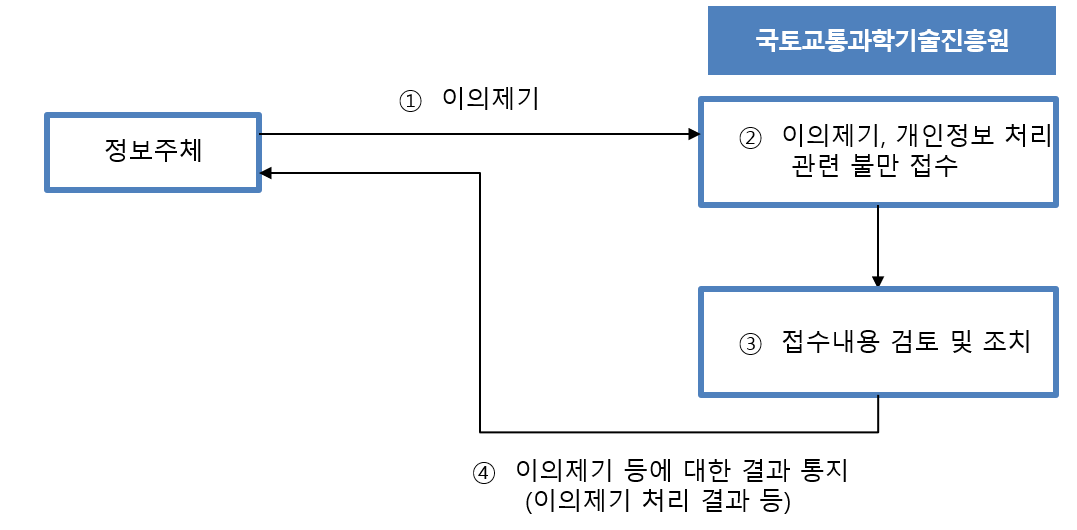 정보주체가 국토교통과학기술진흥원에 이의제기를 하면, 진흥원이 이의제기와 개인정보 처리 관련 불만을 접수하고, 접수내용을 검토 및 조치한 뒤, 이의제기 등에 대한 결과(이의제기 처리 결과 등)를 정보주체에게 통지합니다.