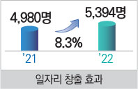 일자리 창출 효과 그래프(’21년 대비 ’22년)