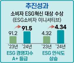 소비자 ESG혁신 대상 수상 추진성과: ESG 경영지수 91.2→91.5, ESG 인식도 4.32→4.34