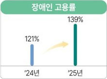 장애인 고용률 그래프(’24년 121% → ’25년 139%)