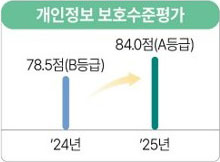 개인정보 보호수준평가 그래프(’24년 78.5점(B등급) → ’25년 84.0점(A등급))