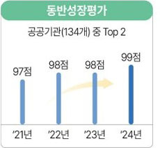 동반성장평가 점수 그래프(’21년 97점, ’22년 98점, ’23년 98점, ’24년 99점, 공공기관 134개 중 Top 2)