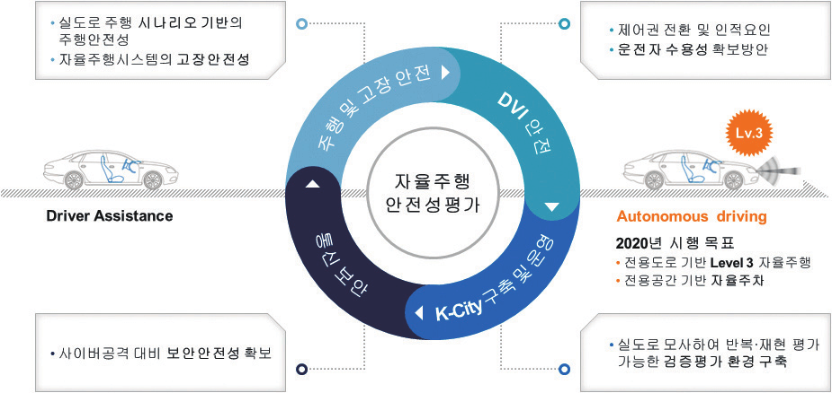 <그림 4> 자율주행자동차 3대 핵심 안전성