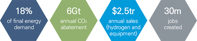 Hydrogen Counucil에서 제시한 2050년 비전