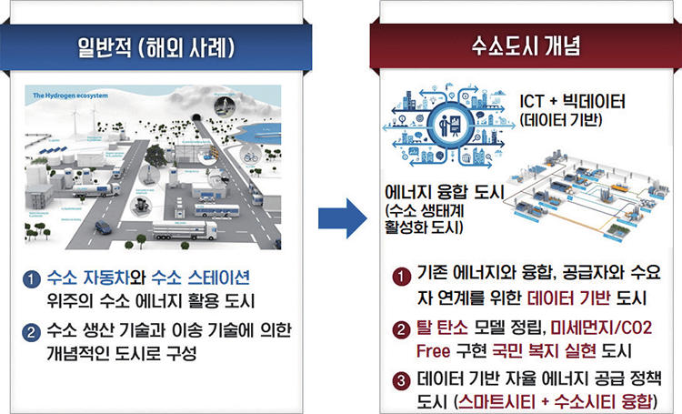 수소도시의 개념