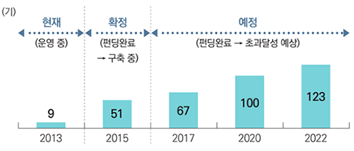 캘리포니아주 수소충전소 보급 로드맵(CaFCP(수소연료전지파트너십))